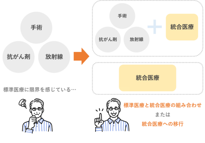 標準医療から統合医療への移行