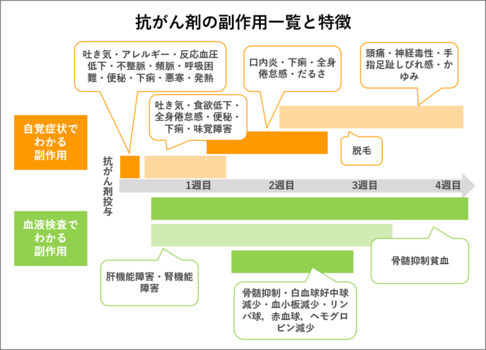 抗 が ん 剤 副作用 喉 の 痛み