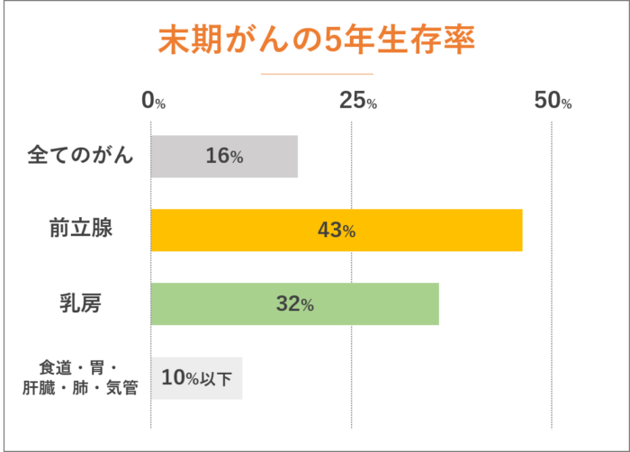 末期がんの5年生存率