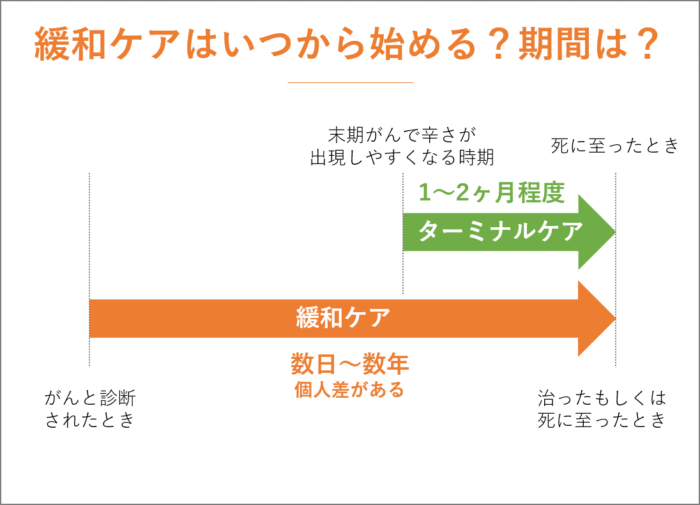 緩和ケアはいつから始める？期間はどのぐらい？