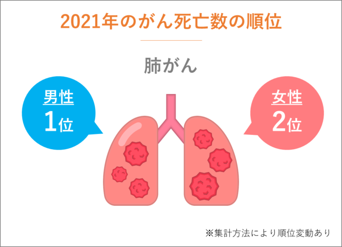 2021年のがん死亡数の順位