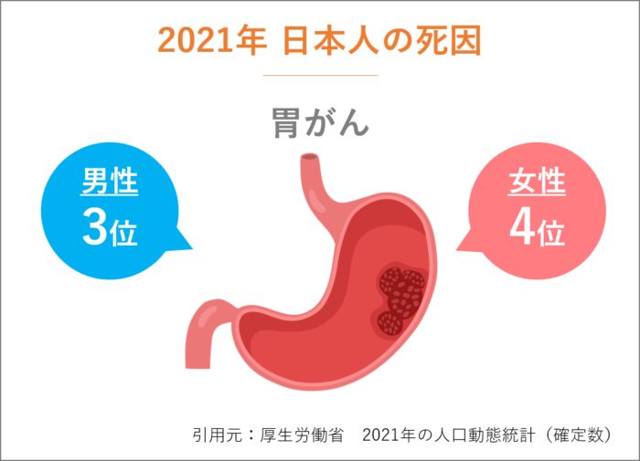 末期、ステージ４の胃癌（胃がん）が治る確率を上げる為に知っておくべき事。