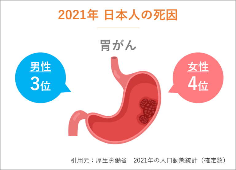 胃がんステージ4(末期)からでも治る可能性をあきらめない