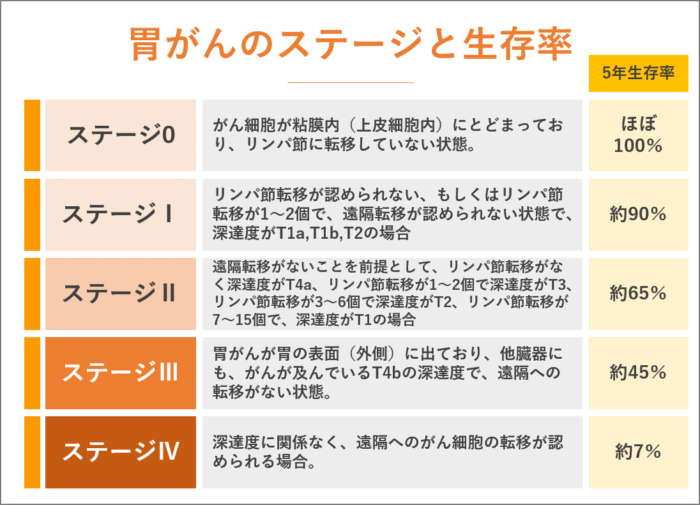 胃癌（胃がん）のステージ別の症状と生存率、余命