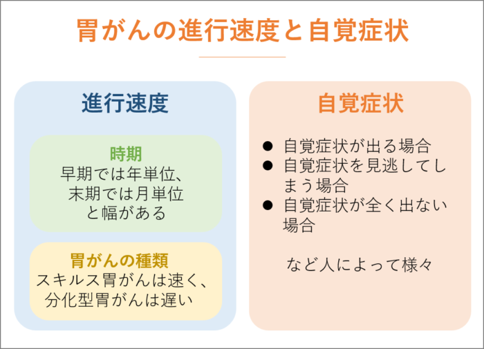 胃がんの進行速度と自覚症状ついて。 疾患への理解