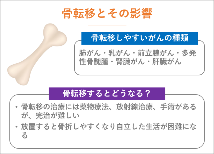 骨転移とその影響。治療の難しさと継続的な管理の重要性