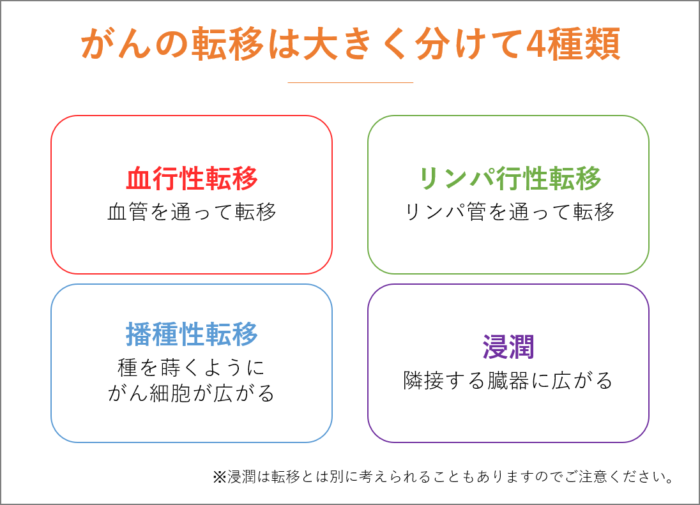 がんの転移の基本知識