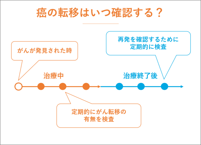 癌の転移はいつ確認する？