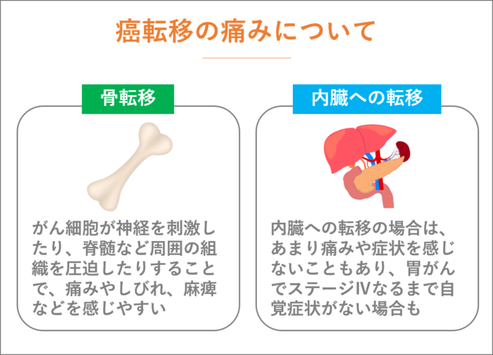 癌転移の痛みについて。転移部位に応じた症状