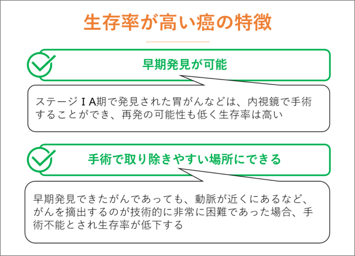 生存率が高い癌の特徴