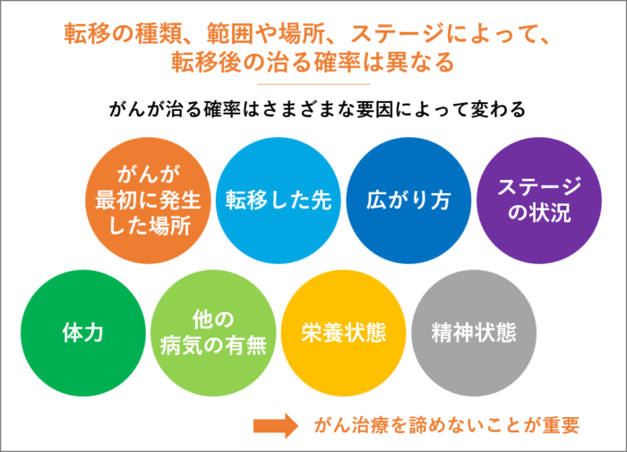 転移の種類、範囲や場所、ステージによって、転移後の治る確率は異なる