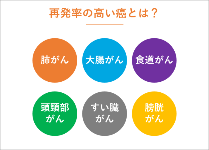 再発率の高い癌とは？