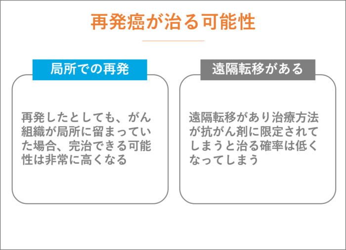 再発癌が治る確率