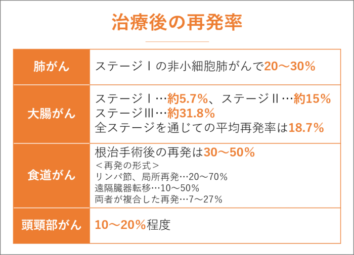 治療後の再発率。どれくらいの確率で癌は再発する？