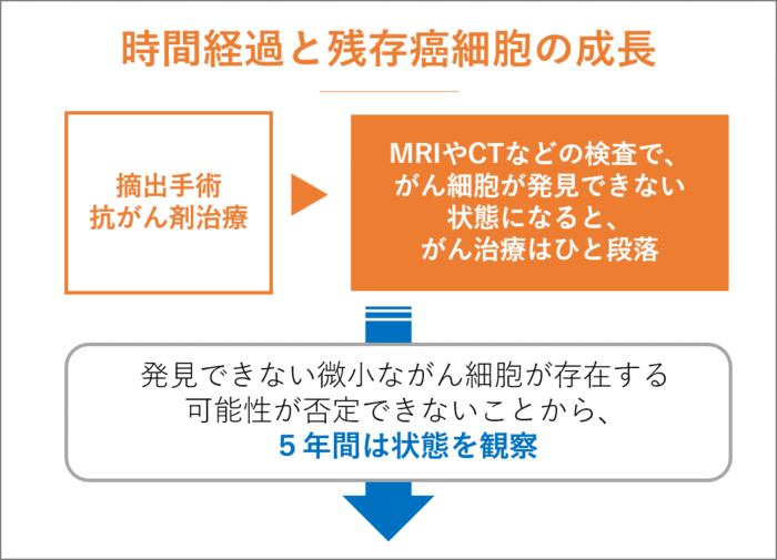 再発メカニズム：時間経過と残存癌細胞の成長