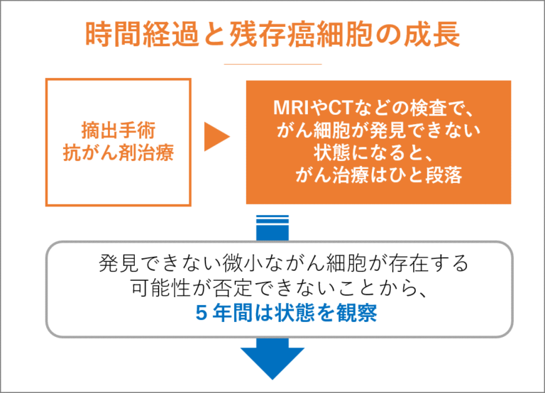 癌が再発してもあきらめない。治療の選択と再発癌が治る確率とその可能性