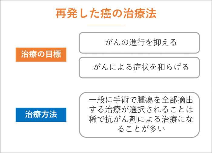 再発した癌への治療にとりくむ。治療法の選択