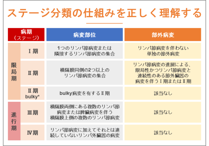 ステージ分類の仕組みを正しく理解する