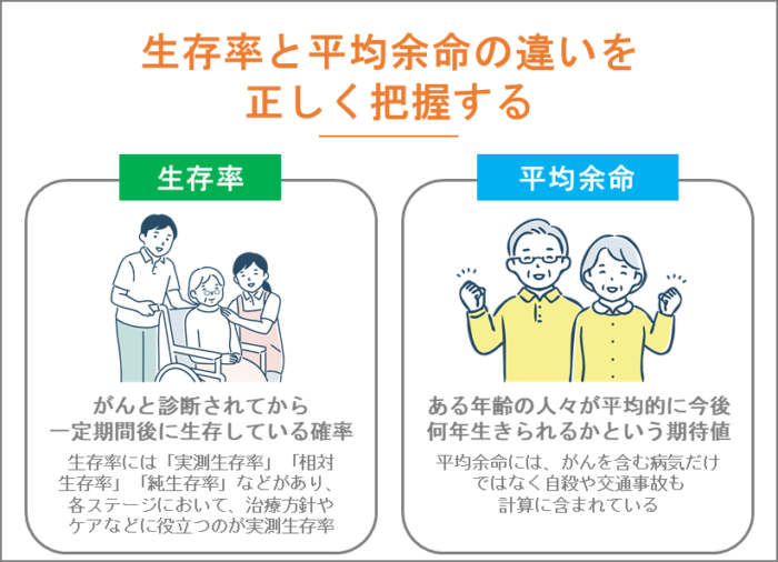 生存率と平均余命の違いを正しく把握する