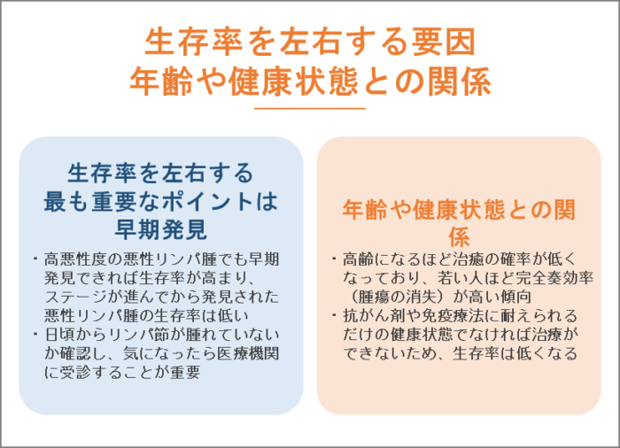 生存率を左右する要因 年齢や健康状態との関係