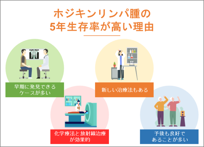 ホジキンリンパ腫の5年生存率が高い理由