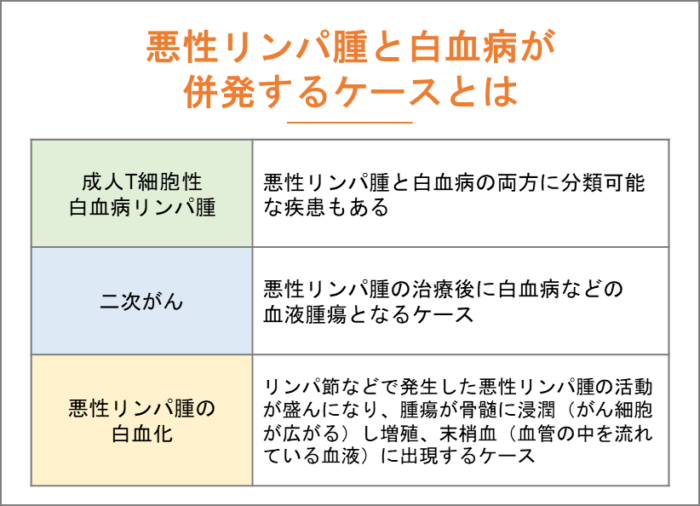 悪性リンパ腫と白血病が併発するケースとは