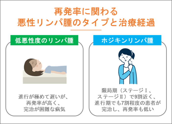 再発率に関わる悪性リンパ腫のタイプと治療経過