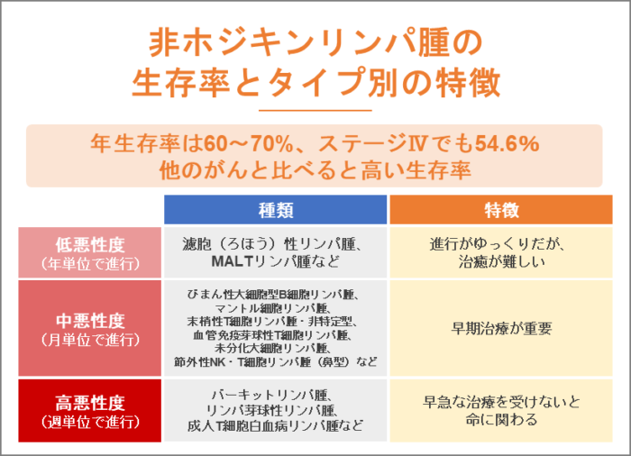 非ホジキンリンパ腫の生存率とタイプ別の特徴