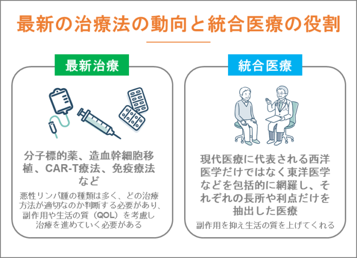最新の治療法の動向と統合医療の役割