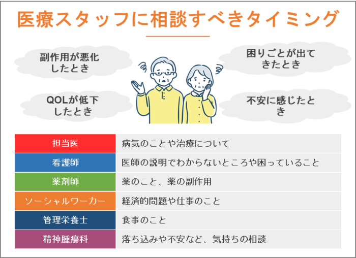 医療スタッフに相談すべきタイミング