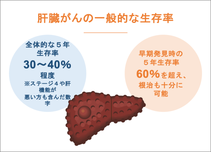 肝臓がんの一般的な生存率