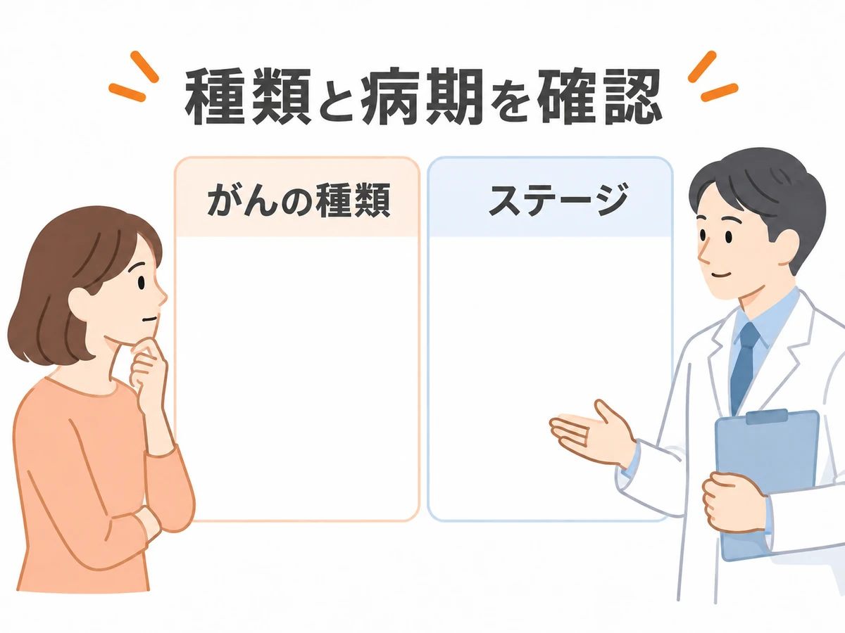 がんの種類とステージを確認する2枚のカードと、相談する女性と医師のイラスト。