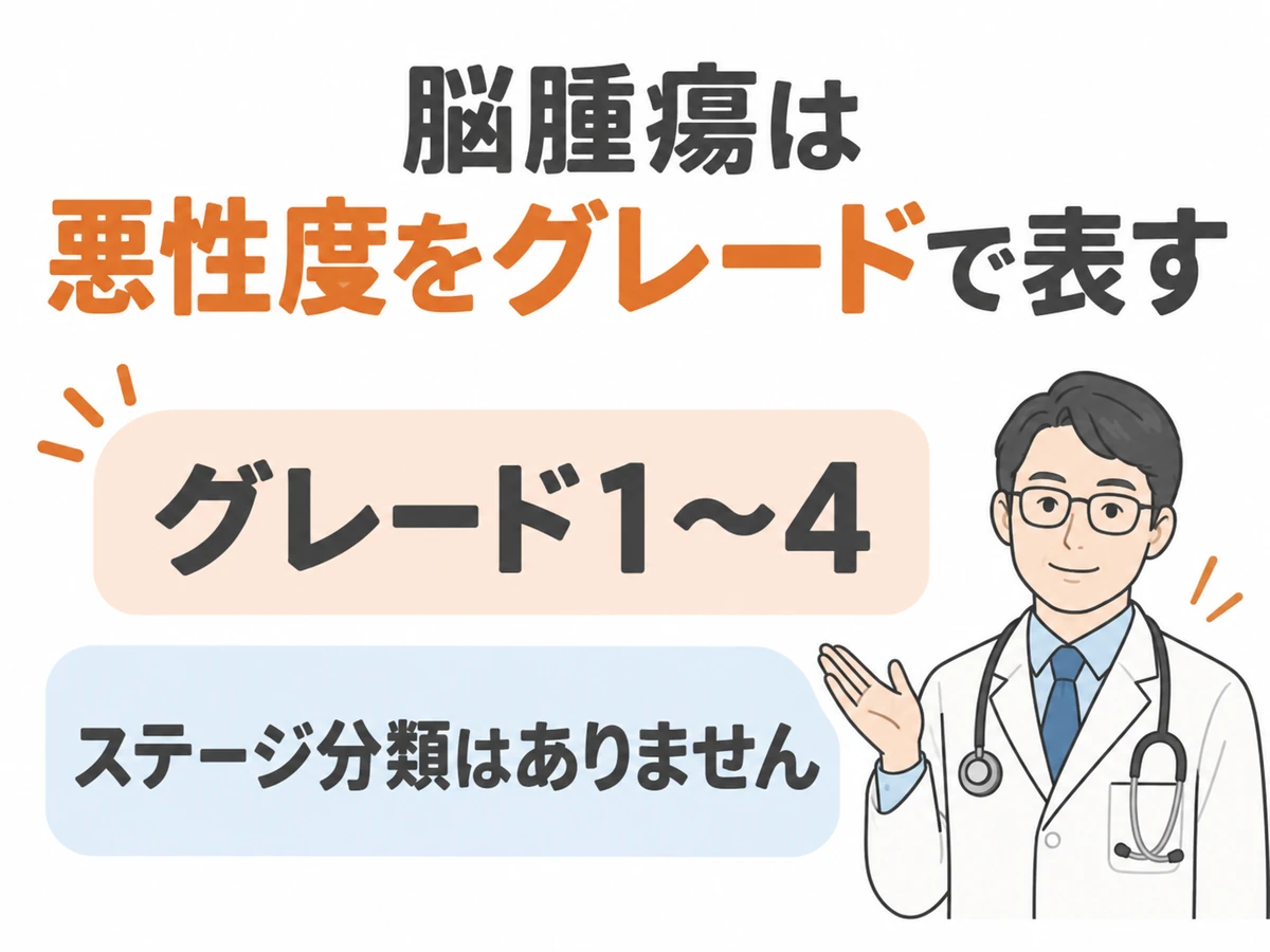脳腫瘍にはステージ分類がなく、悪性度をグレード1〜4で表すことを示す図解