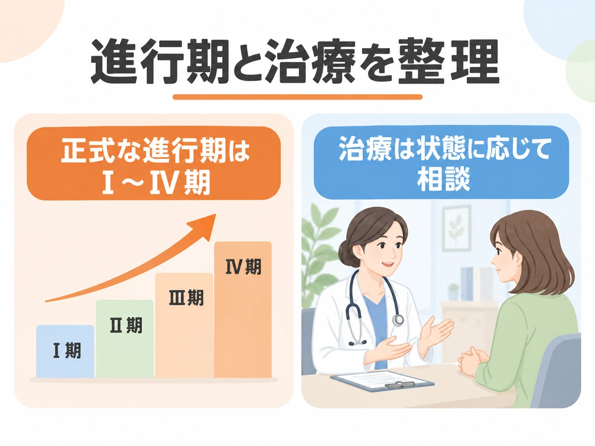 正式な進行期はⅠ〜Ⅳ期で、治療は状態に応じて相談することを示す図。