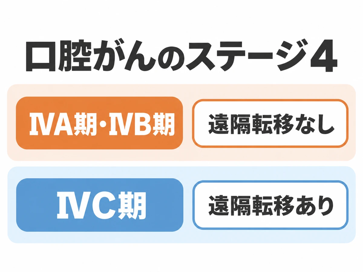 口腔がんのⅣA期・ⅣB期は遠隔転移なし、ⅣC期は遠隔転移ありと示す図