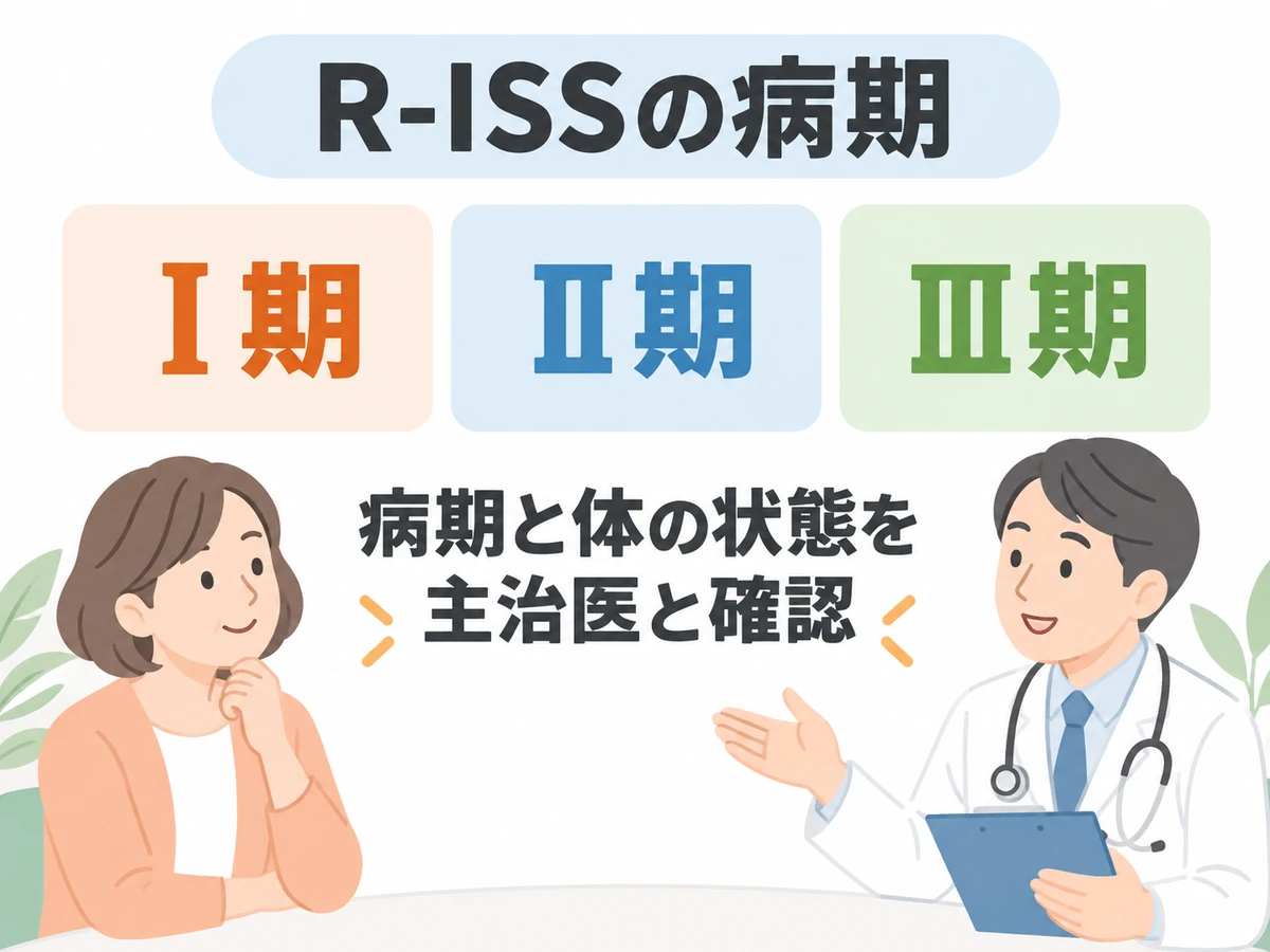 R-ISSの病期Ⅰ期・Ⅱ期・Ⅲ期を並べ、病期と体の状態を主治医に確認することを示した図解