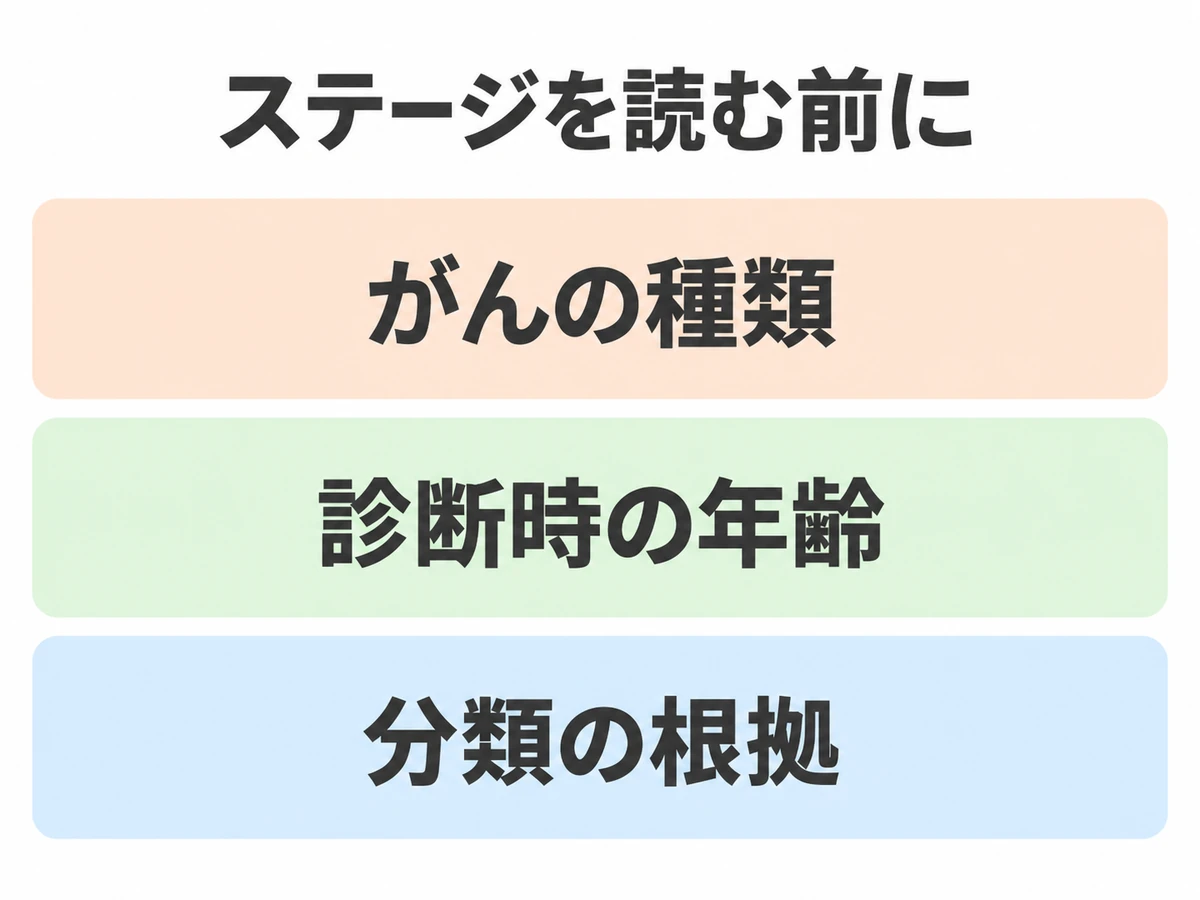 ステージを読む前に確認する、がんの種類・診断時の年齢・分類の根拠
