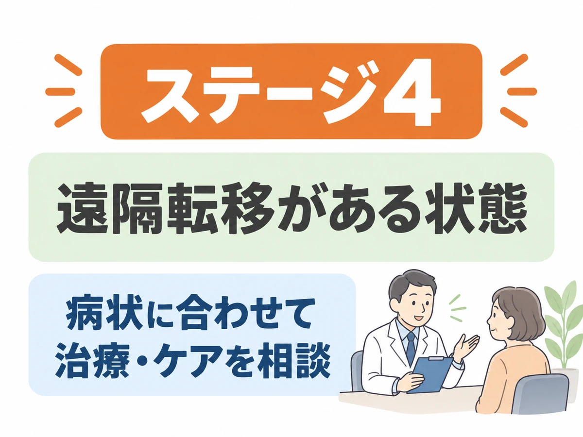 ステージ4は遠隔転移がある状態と説明し、病状に合わせた治療とケアの相談を促す図解