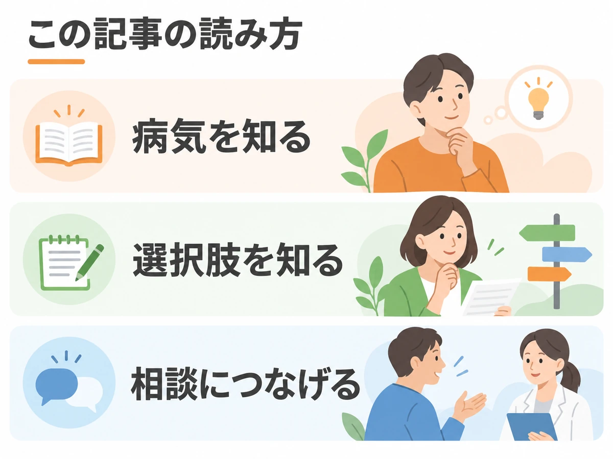 病気を知る、選択肢を知る、相談につなげるという記事の読み方を示した図。