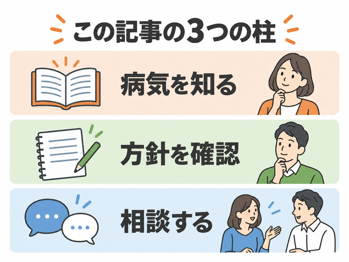 病気を知る、方針を確認する、相談するという記事の三つの柱