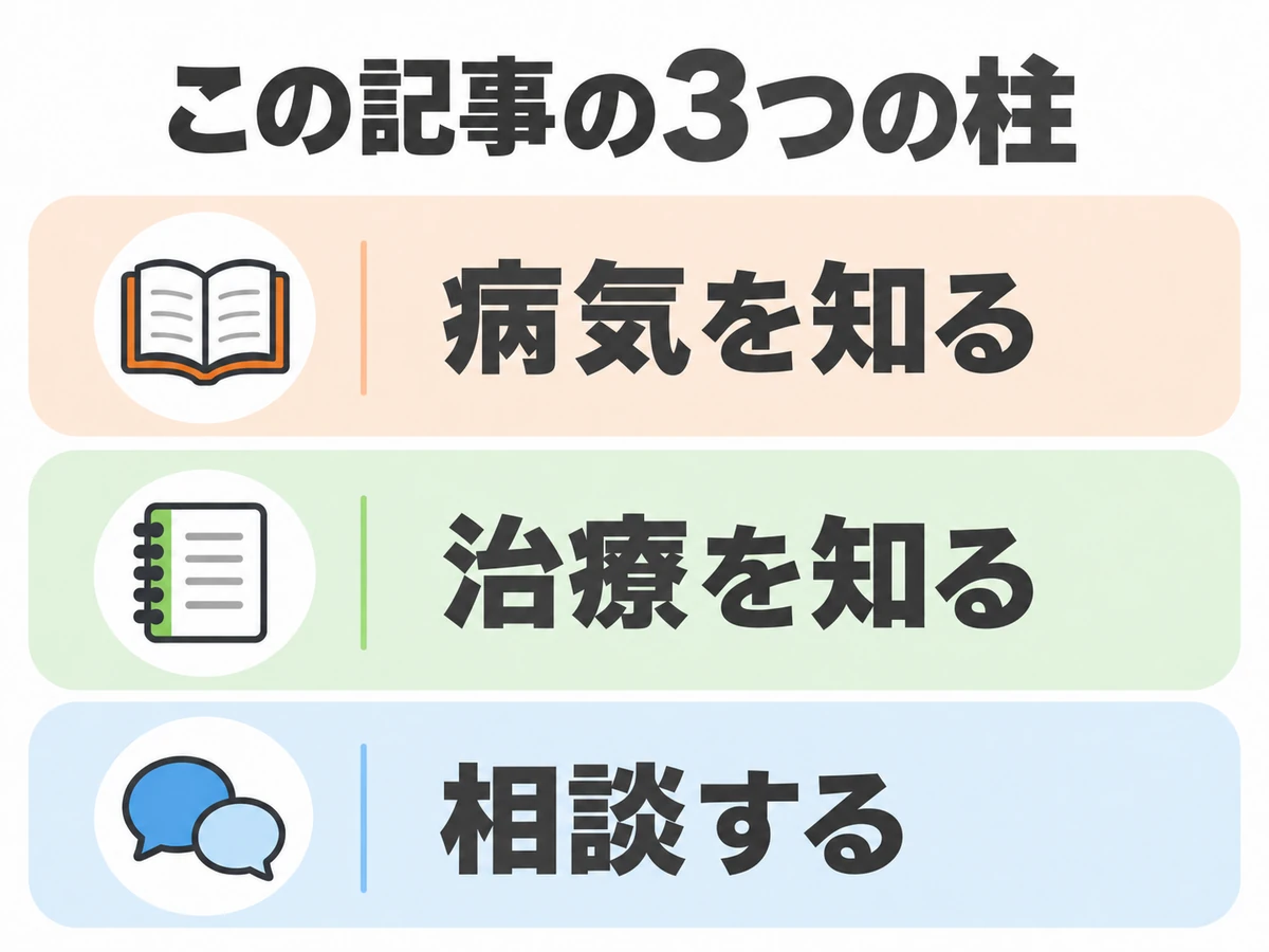 この記事の3つの柱として、病気を知る、治療を知る、相談するを示した図