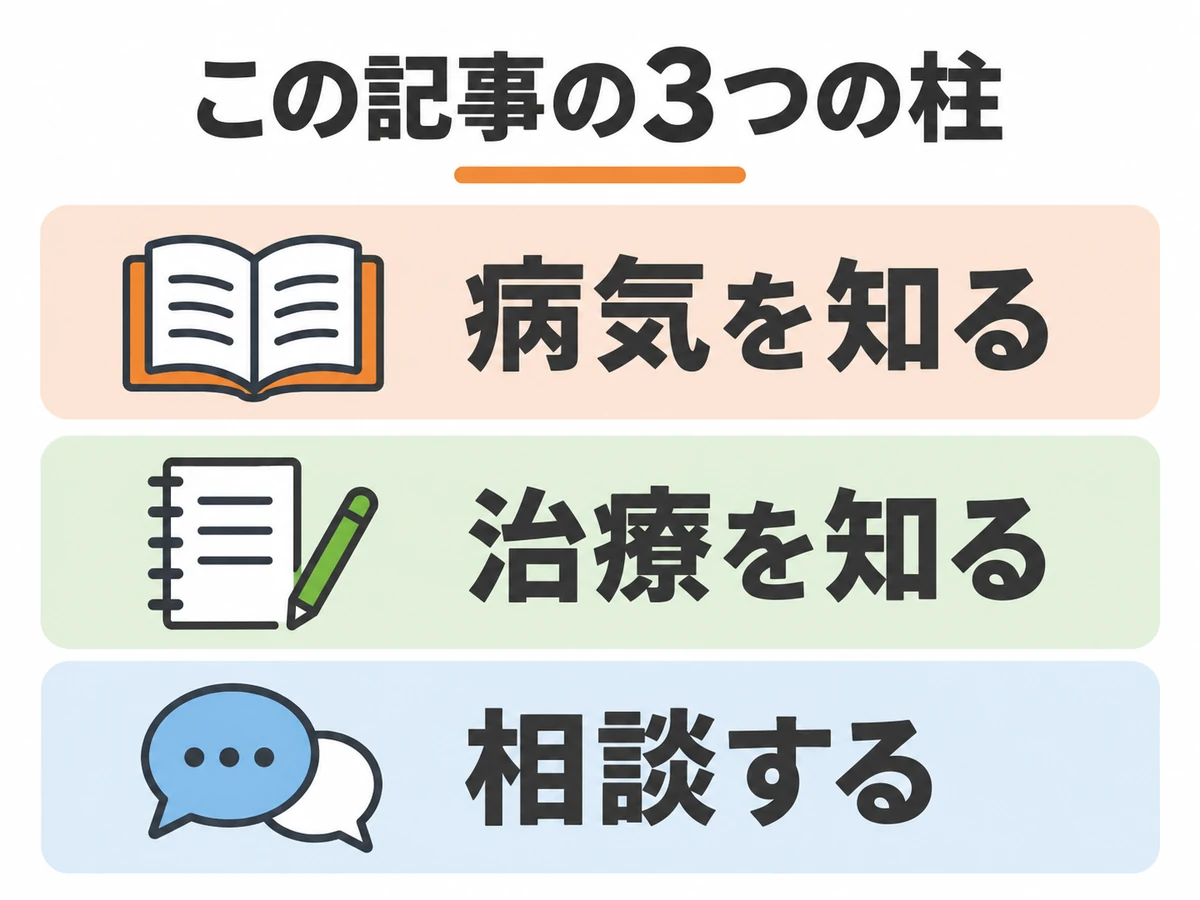 この記事の3つの柱として「病気を知る」「治療を知る」「相談する」を示した図