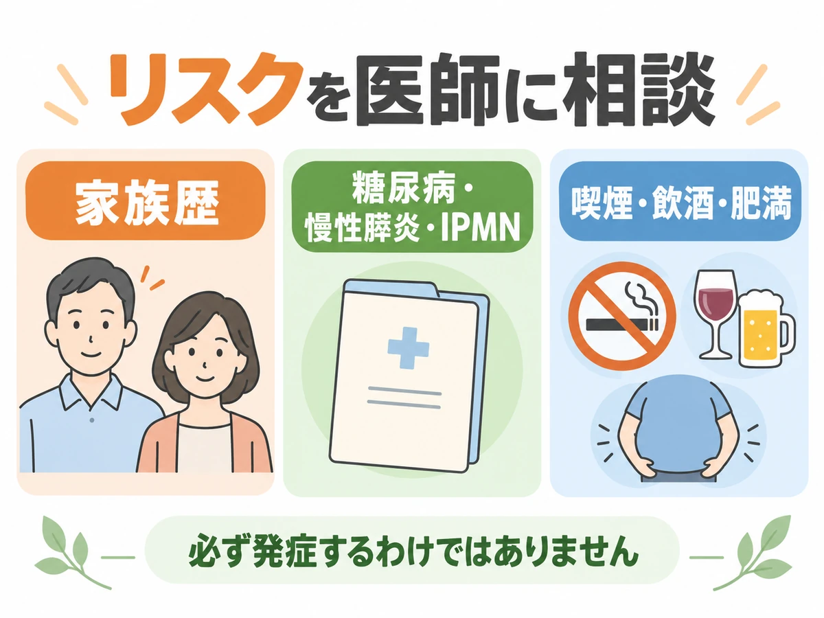 家族歴、糖尿病・慢性膵炎・IPMN、喫煙・飲酒・肥満のリスクを医師に相談する図解