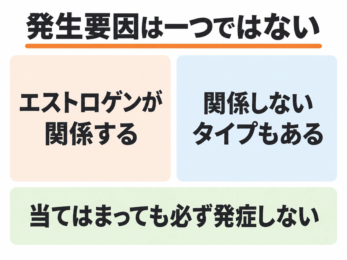 発生要因は一つではなく、エストロゲンが関係するタイプと関係しないタイプがあり、当てはまっても必ず発症しないことを示した図