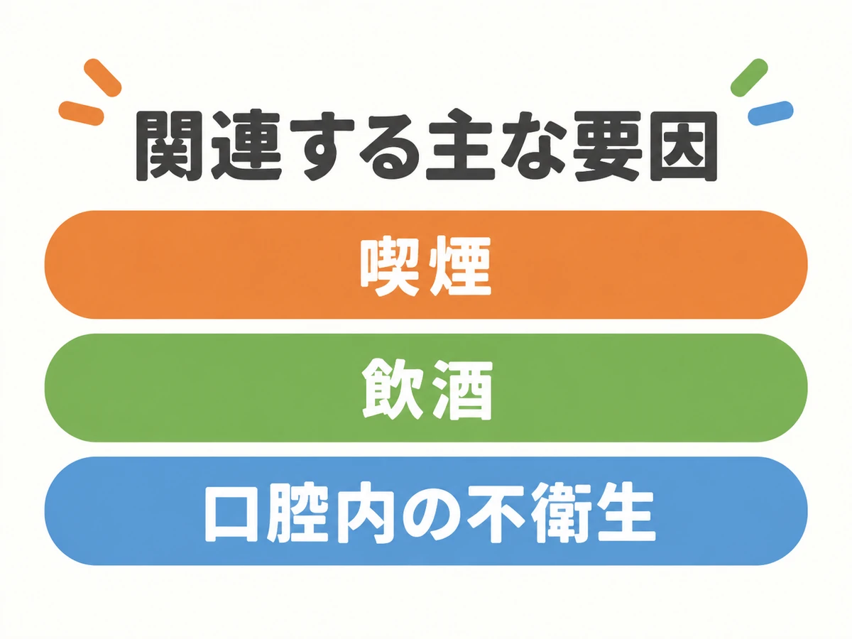 口腔がんと関連する主な要因として喫煙、飲酒、口腔内の不衛生を示す図