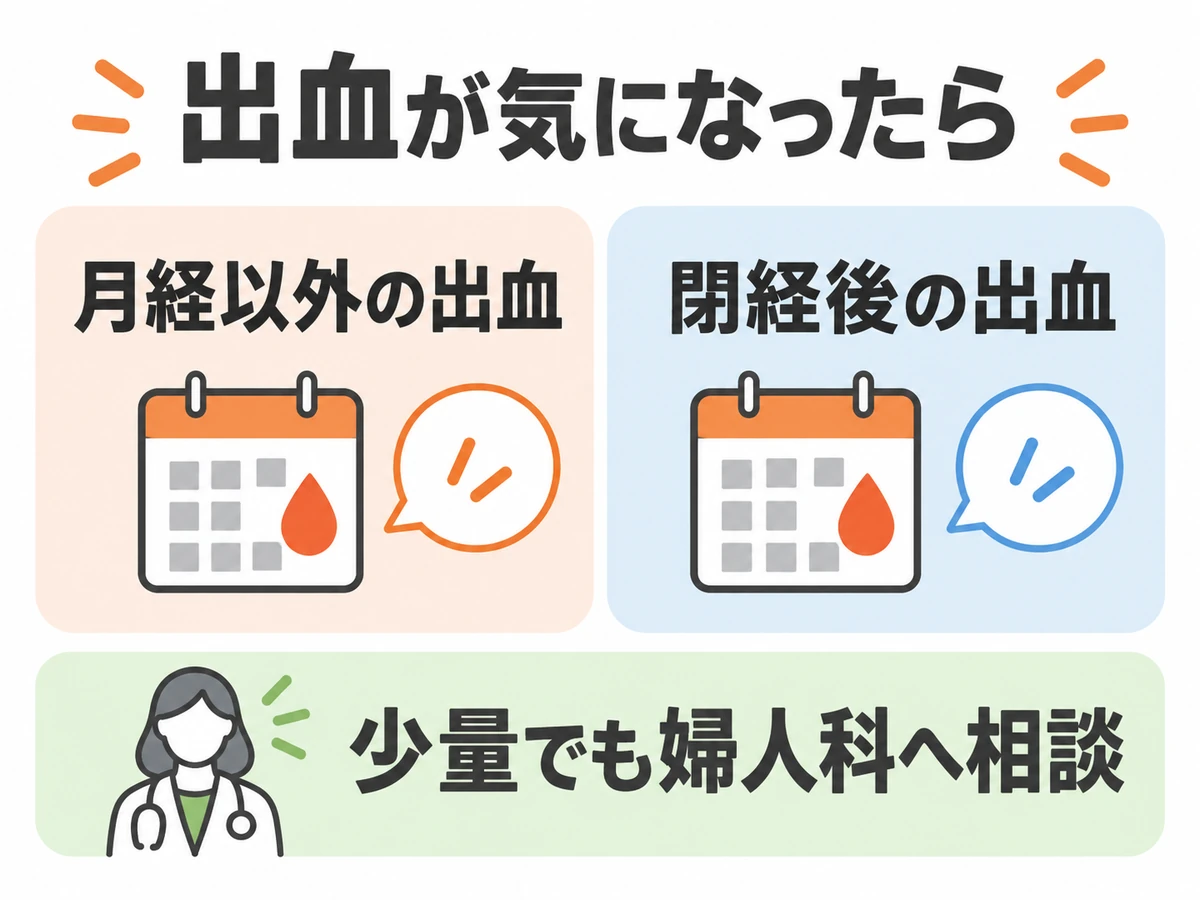 月経以外の出血と閉経後の出血を挙げ、少量でも婦人科へ相談するよう伝える図