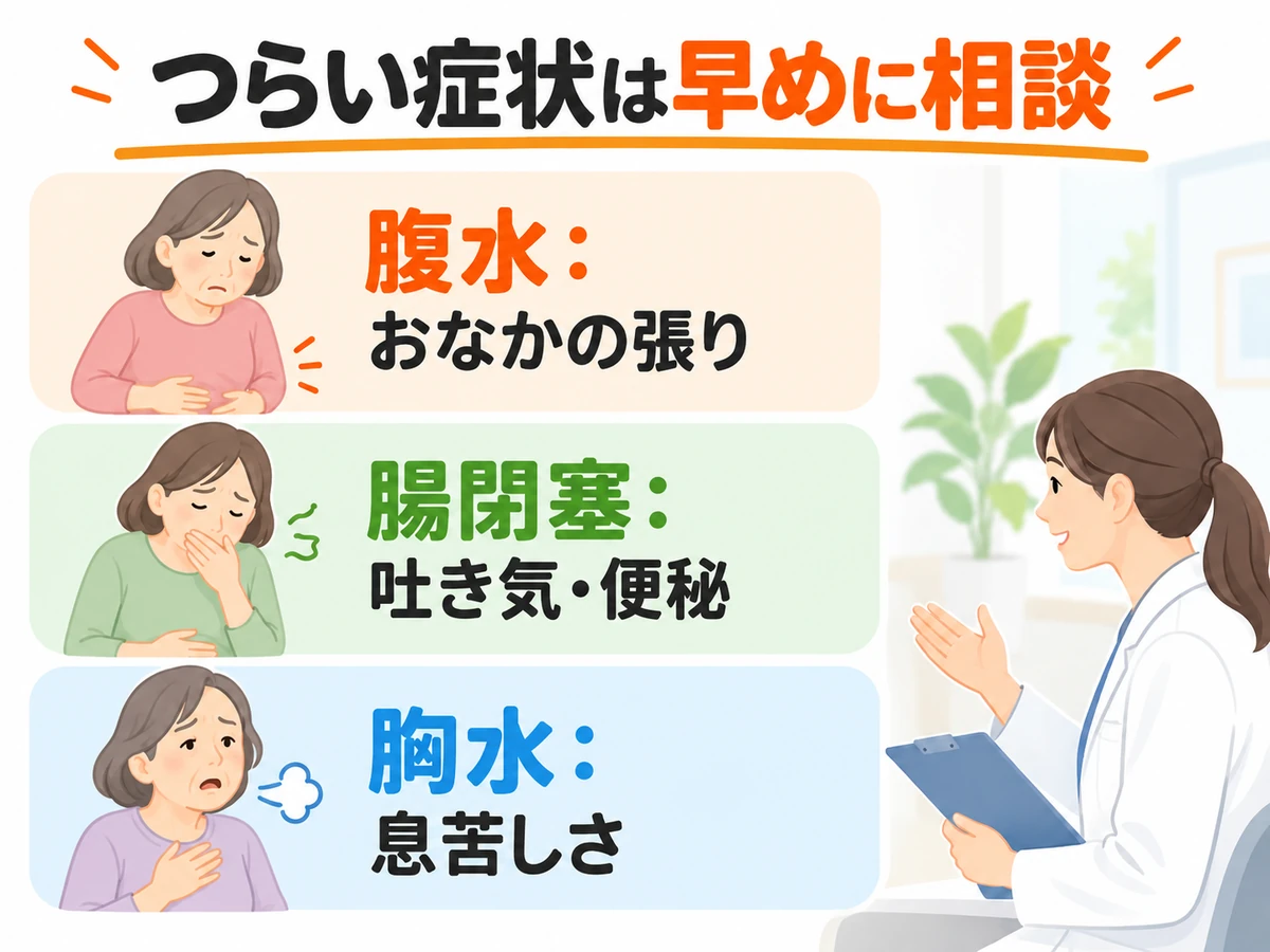 腹水によるおなかの張り、腸閉塞の吐き気・便秘、胸水による息苦しさを示す図。
