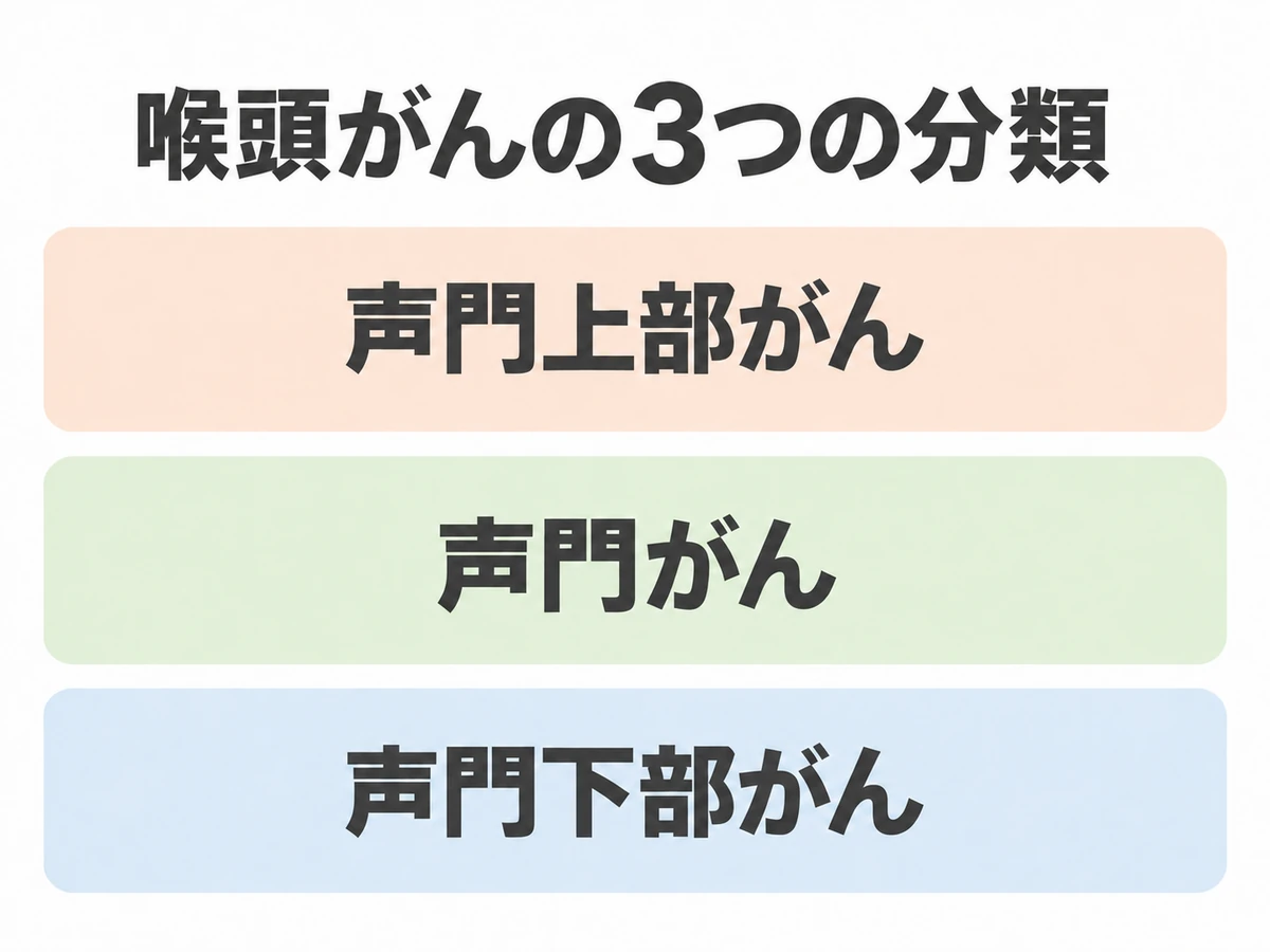 喉頭がんの3つの分類として声門上部がん、声門がん、声門下部がんを示した図