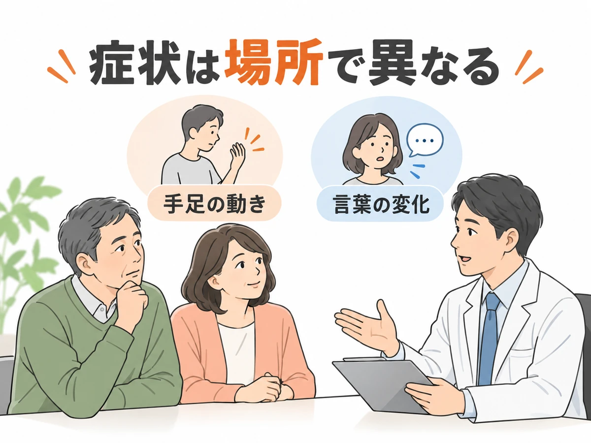 手足の動きや言葉の変化など、脳腫瘍の症状は場所によって異なることを示すイラスト