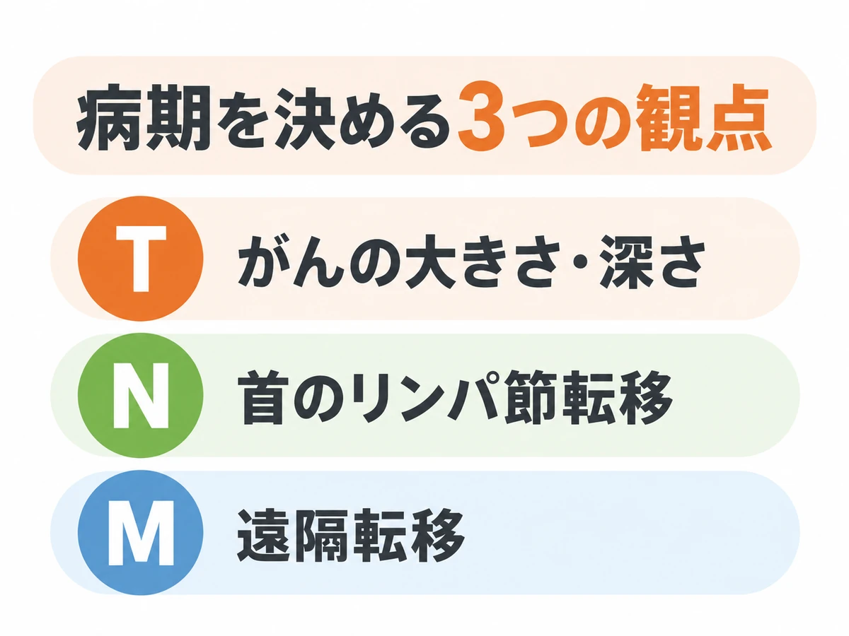 病期を決める観点として、がんの大きさ・深さ、首のリンパ節転移、遠隔転移を示す図
